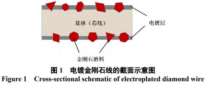 面向高效精密加工的電鍍金剛石線鋸鍍液技術全景:從鎳基體系優化、合金化策略到跨領域技術融合的創新路徑