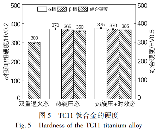 TC11鈦合金管熱旋壓成形及時效處理后的組織特征、性能優化與斷裂機理分析